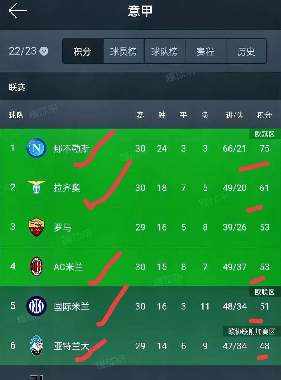 拉齐奥客场险胜对手，领跑积分榜的简单介绍